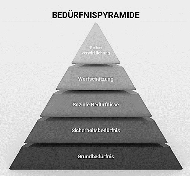 Bedürfnispyramide mit fünf Stufen von Grundbedürfnis bis Selbstverwirklichung